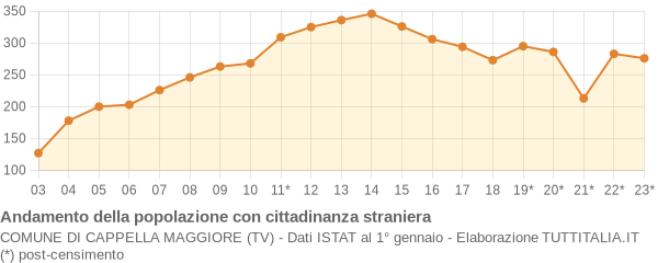 Andamento popolazione stranieri Comune di Cappella Maggiore (TV)