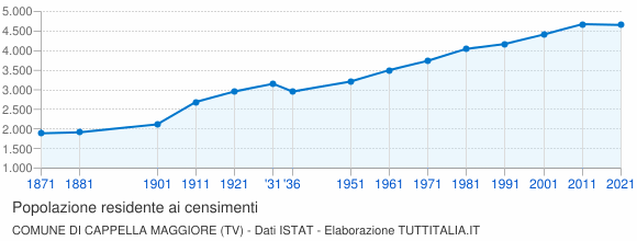 Grafico andamento storico popolazione Comune di Cappella Maggiore (TV)