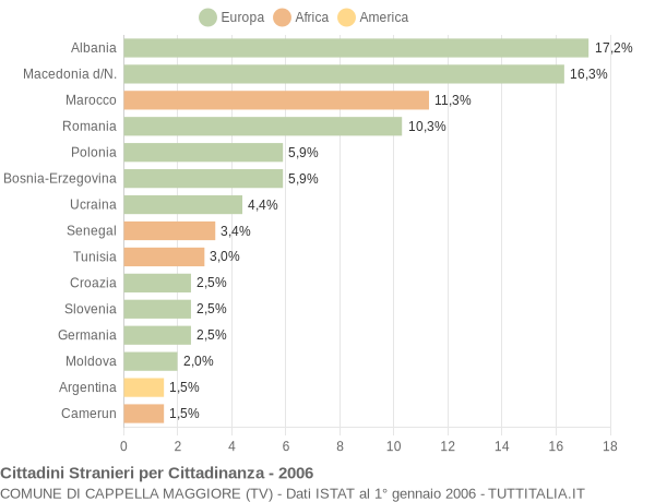 Grafico cittadinanza stranieri - Cappella Maggiore 2006