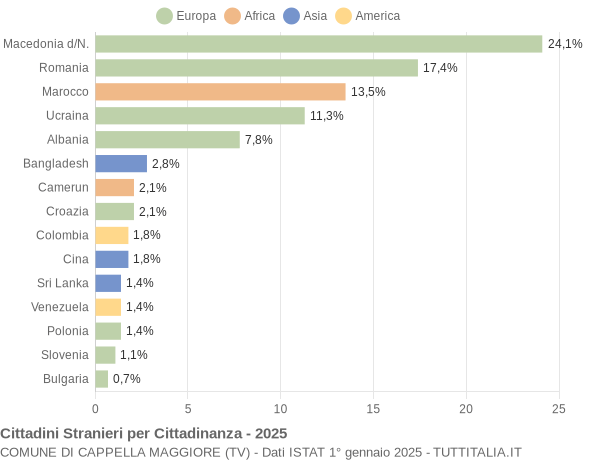 Grafico cittadinanza stranieri - Cappella Maggiore 2025