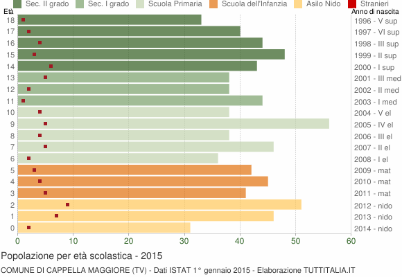 Grafico Popolazione in età scolastica - Cappella Maggiore 2015