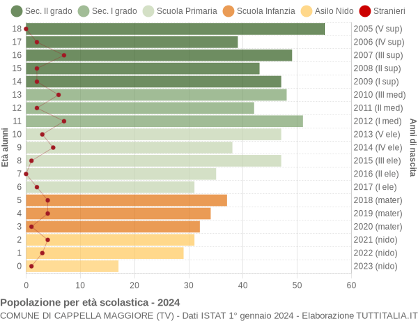 Grafico Popolazione in età scolastica - Cappella Maggiore 2024