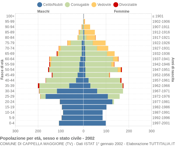 Grafico Popolazione per età, sesso e stato civile Comune di Cappella Maggiore (TV)