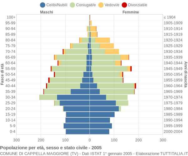 Grafico Popolazione per età, sesso e stato civile Comune di Cappella Maggiore (TV)