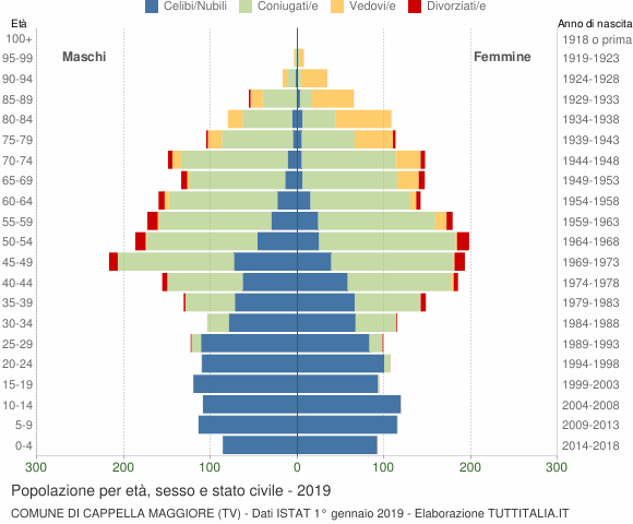 Grafico Popolazione per età, sesso e stato civile Comune di Cappella Maggiore (TV)