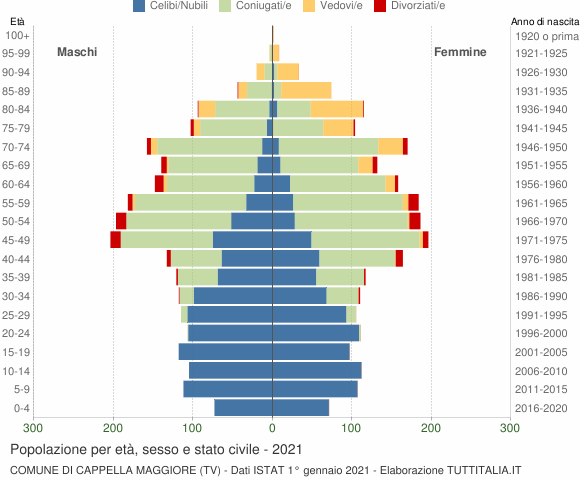 Grafico Popolazione per età, sesso e stato civile Comune di Cappella Maggiore (TV)