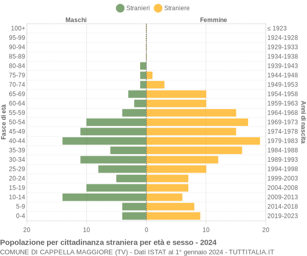 Grafico cittadini stranieri - Cappella Maggiore 2024