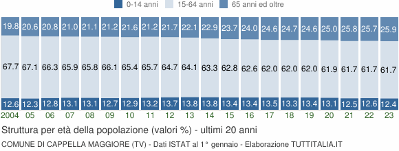 Grafico struttura della popolazione Comune di Cappella Maggiore (TV)