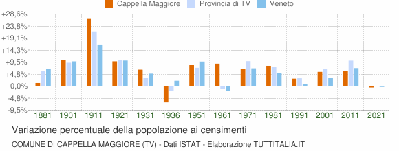 Grafico variazione percentuale della popolazione Comune di Cappella Maggiore (TV)