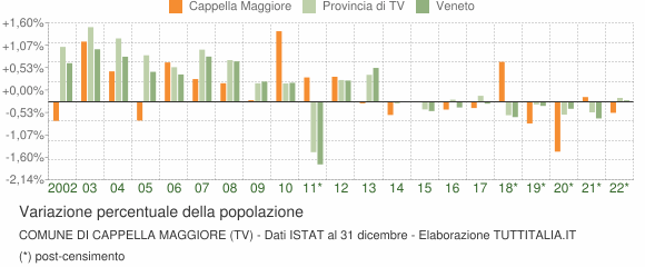 Variazione percentuale della popolazione Comune di Cappella Maggiore (TV)