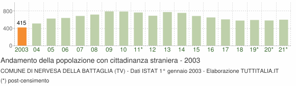 Grafico andamento popolazione stranieri Comune di Nervesa della Battaglia (TV)