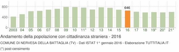 Grafico andamento popolazione stranieri Comune di Nervesa della Battaglia (TV)