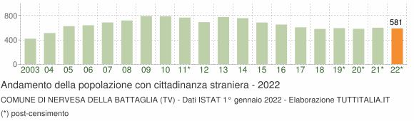 Grafico andamento popolazione stranieri Comune di Nervesa della Battaglia (TV)