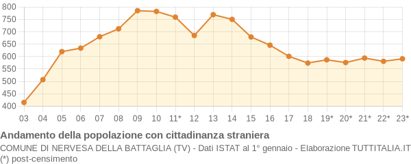 Andamento popolazione stranieri Comune di Nervesa della Battaglia (TV)