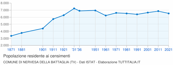 Grafico andamento storico popolazione Comune di Nervesa della Battaglia (TV)