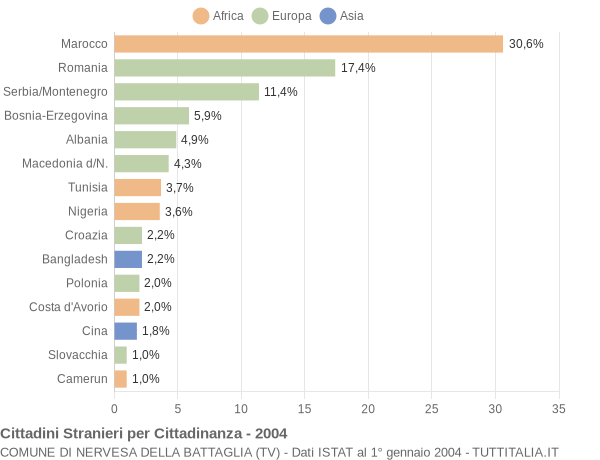 Grafico cittadinanza stranieri - Nervesa della Battaglia 2004