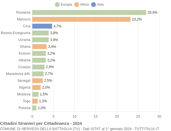 Grafico cittadinanza stranieri - Nervesa della Battaglia 2024