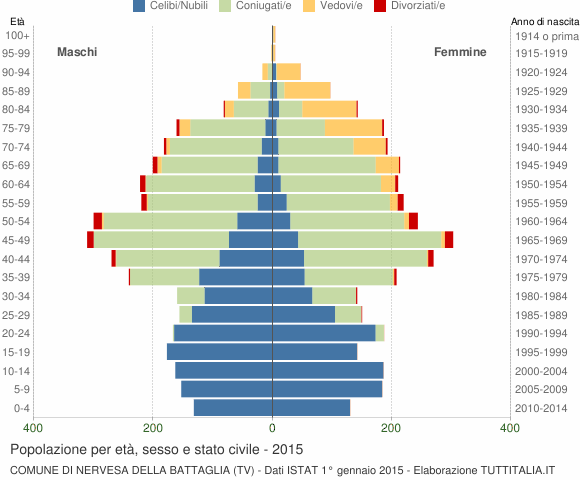 Grafico Popolazione per età, sesso e stato civile Comune di Nervesa della Battaglia (TV)