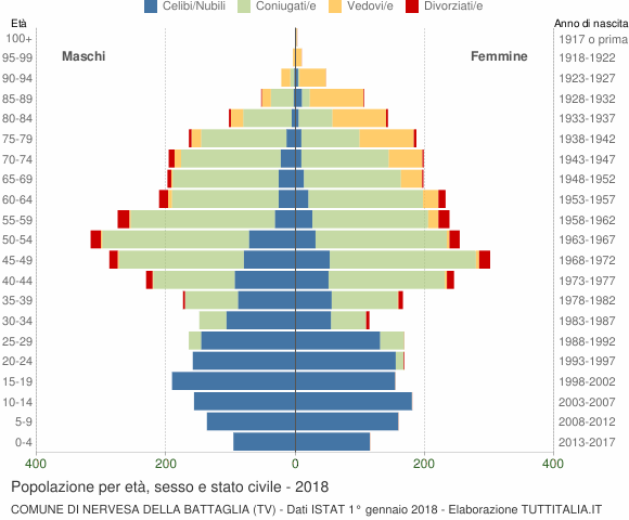Grafico Popolazione per età, sesso e stato civile Comune di Nervesa della Battaglia (TV)