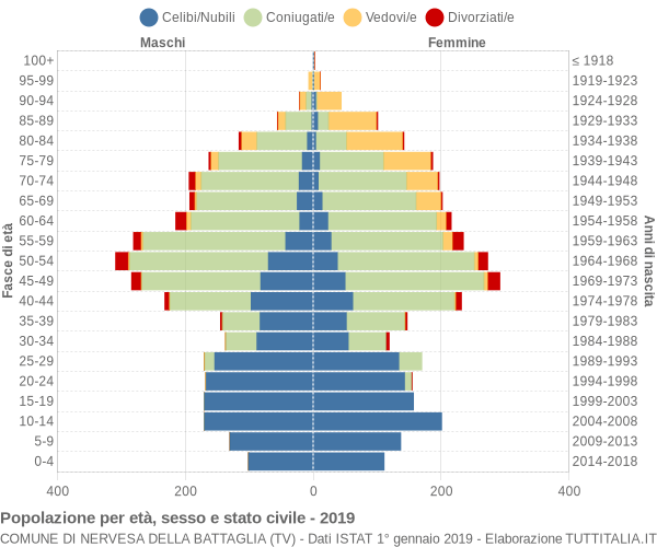 Grafico Popolazione per età, sesso e stato civile Comune di Nervesa della Battaglia (TV)