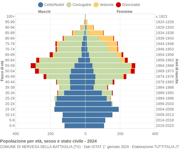 Grafico Popolazione per età, sesso e stato civile Comune di Nervesa della Battaglia (TV)