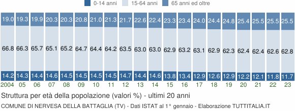 Grafico struttura della popolazione Comune di Nervesa della Battaglia (TV)