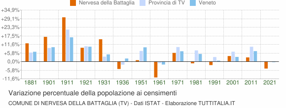 Grafico variazione percentuale della popolazione Comune di Nervesa della Battaglia (TV)