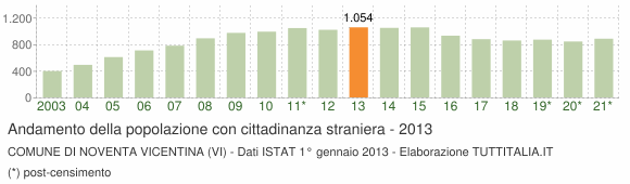 Grafico andamento popolazione stranieri Comune di Noventa Vicentina (VI)
