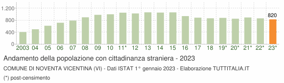 Grafico andamento popolazione stranieri Comune di Noventa Vicentina (VI)