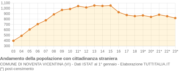 Andamento popolazione stranieri Comune di Noventa Vicentina (VI)