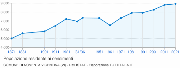 Grafico andamento storico popolazione Comune di Noventa Vicentina (VI)
