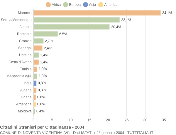 Grafico cittadinanza stranieri - Noventa Vicentina 2004