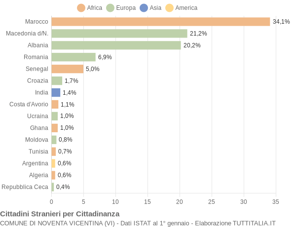 Grafico cittadinanza stranieri - Noventa Vicentina 2006