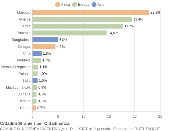 Grafico cittadinanza stranieri - Noventa Vicentina 2017