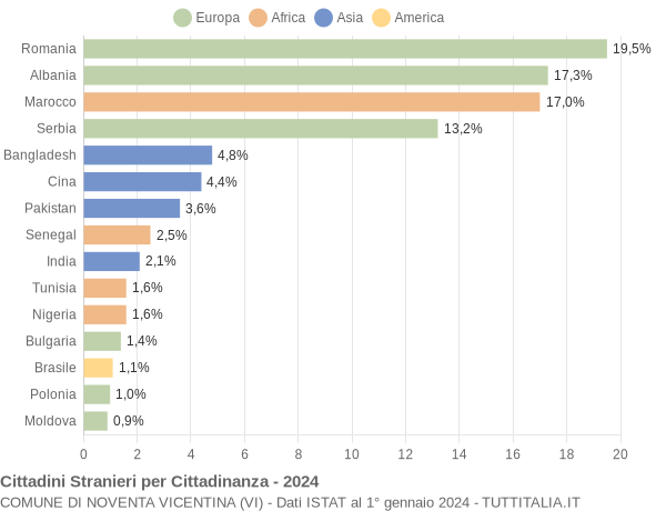 Grafico cittadinanza stranieri - Noventa Vicentina 2024