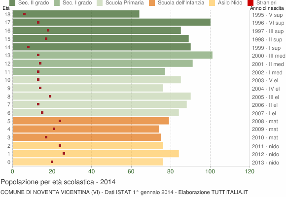 Grafico Popolazione in età scolastica - Noventa Vicentina 2014