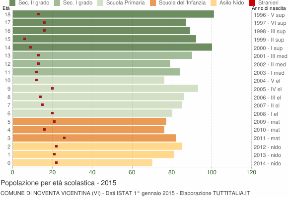 Grafico Popolazione in età scolastica - Noventa Vicentina 2015
