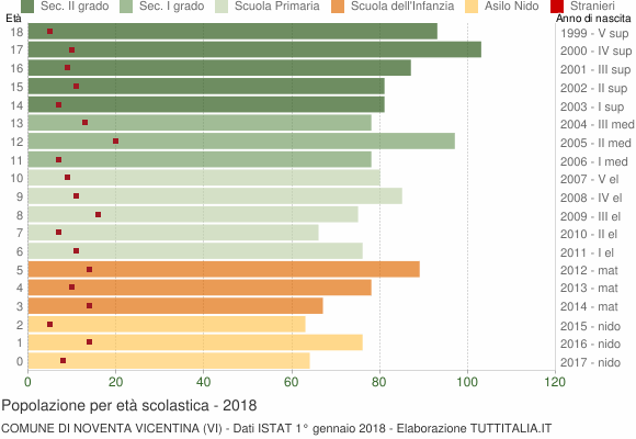 Grafico Popolazione in età scolastica - Noventa Vicentina 2018