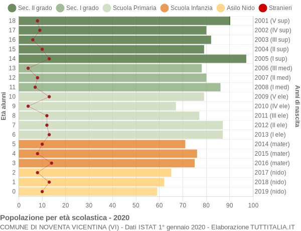 Grafico Popolazione in età scolastica - Noventa Vicentina 2020