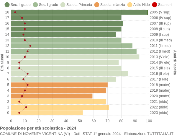 Grafico Popolazione in età scolastica - Noventa Vicentina 2024