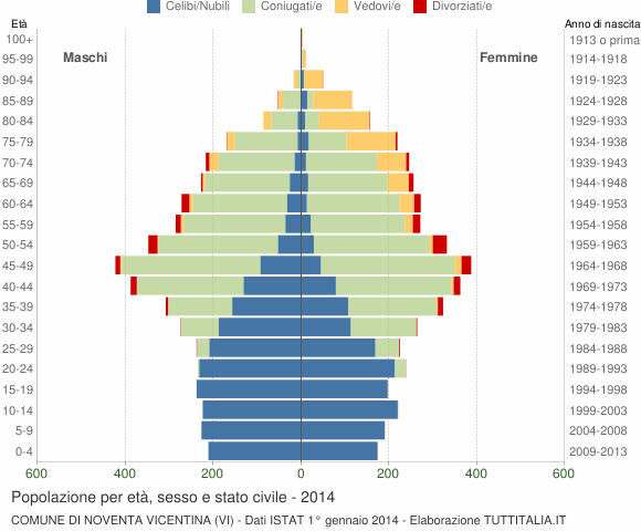 Grafico Popolazione per età, sesso e stato civile Comune di Noventa Vicentina (VI)