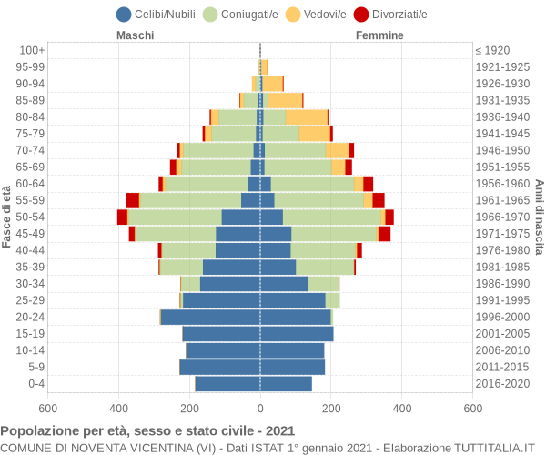 Grafico Popolazione per età, sesso e stato civile Comune di Noventa Vicentina (VI)