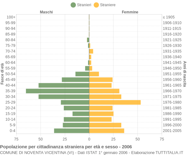 Grafico cittadini stranieri - Noventa Vicentina 2006