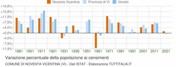 Grafico variazione percentuale della popolazione Comune di Noventa Vicentina (VI)