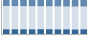 Grafico struttura della popolazione Comune di Noventa Vicentina (VI)