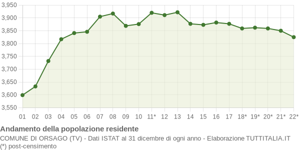 Andamento popolazione Comune di Orsago (TV)