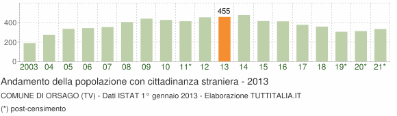 Grafico andamento popolazione stranieri Comune di Orsago (TV)