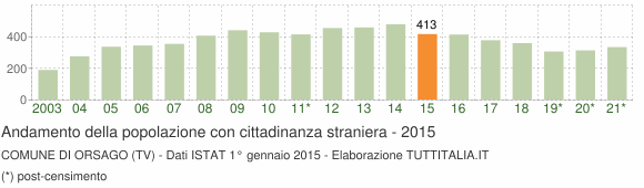 Grafico andamento popolazione stranieri Comune di Orsago (TV)