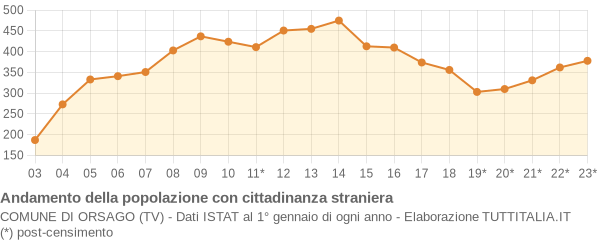 Andamento popolazione stranieri Comune di Orsago (TV)