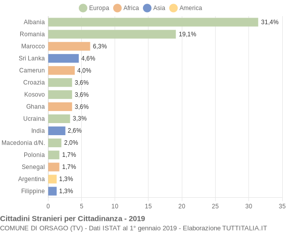 Grafico cittadinanza stranieri - Orsago 2019